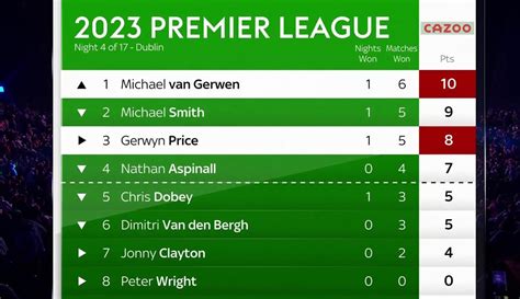 Premier League Darts 2024: Night eight predictions, betting tips, .